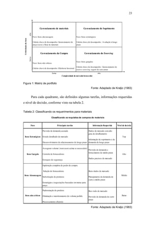 23




                                                                                        Gerenciamento de materiais                              Gerenciamento do Suprimento
                                                                        alta


                                                                                Foco: Itens alavancagem                                 Foco: Itens estratégicos
                                                Criticidade do item




                                                                                Critério chave de desempenho: Gerenciamento do          Critério chave de desempenho : Avaliação à longo
                                                                                preço/custo e fluxo de materiais                        prazo



                                                                                         Gerenciamento da Compra                                  Gerenciamento do Sourcing
                                                                        baixa




                                                                                                                                        Foco: Itens gargalos
                                                                                Foco: Itens não críticos
                                                                                                                                        Critério chave de desempenho : Gerenciamento de
                                                                                Critério chave de desempenho: Eficiência funcional
                                                                                                                                        custo e sourcing seguro de cuto prazo
                                                                                                           baixa                                                   alta
                                                                                                                        Complexidade do mercado fornecedor


                                               Figura 1: Matriz de portfolio
                                                                                                                                                          Fonte: Adaptado de Kraljic (1983)


                                                                            Para cada quadrante, são definidos algumas tarefas, informações requeridas
PUC-Rio - Certificação Digital Nº 0612531/CA




                                               e nível de decisão, conforme visto na tabela 2.

                                               Tabela 2: Classificando os requerimentos para materiais

                                                                                                       Classificando os requisitos de compras de materiais


                                                                           Foco                                    Principais tarefas                        Informação Requerida          Nível de decisão

                                                                                            Previsão de demanda acurada                                Dados de mercado com alto
                                                                                                                                                       grau de detalhamento
                                                Itens Estratégicos Estudo detalhado de mercado                                                                                                  Top
                                                                                                                                             Informação de suprimento e de
                                                                                            Desenvolvimento de relacionamento de longo prazo demanda de longo prazo

                                                                                            Assegurar volume ( num custo acima se necessário)
                                                                                                                                                       Previsão de demanda e
                                                                                                                                                       fornecimento de médio prazo
                                                                      Itens Gargalo         Controle de fornecedores                                                                            Alto
                                                                                                                                                       Dados precisos de mercado
                                                                                            Estoques de segurança

                                                                                            Exploração completa do poder de compra

                                                                                             Seleção de fornecedores                                   Bons dados de mercado
                                                Itens Alavancagem                                                                                                                              Médio
                                                                                            Substituição de produtos                                   Planejamento da demanda de
                                                                                                                                                       curto a médio prazo
                                                                                            Estratégias e negociações baseadas em metas para
                                                                                            preço

                                                                                            Padronização do produto                                    Boa visão de mercado

                                                  Itens não críticos                        Otimização e monitoramento do volume pedido                                                         Baixo
                                                                                                                                                       Previsão de demanda de curto
                                                                                                                                                       prazo
                                                                                            Processamento eficiente

                                                                                                                                                          Fonte: Adaptado de Kraljic (1983)
 
