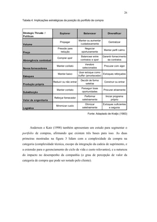 26

                                               Tabela 4: Implicações estratégicas da posição do portfolio de compra



                                               Strategic Thrusts /            Explorar              Balancear            Diversificar
                                               Políticas
                                                                                                Manter ou aumentar
                                                                              Propagar                                    Centralizar
                                               Volume                                            cuidadosamente
                                                                            Pressão para             Negociar
                                                                                                                      Manter perfil calmo
                                               Preço                          redução             oportunamente
                                                                                                 Balancear entre     Garantir fornecimento
                                                                            Comprar spot
                                               Abrangência contratual                            contratos e spot        via contratos
                                                                                                     Vendors
                                                                           Manter contato                             Procurar com vigor
                                               Novos fornecedores                                  selecionados
                                                                                                Usar estoque como
                                                                            Manter baixo                             Estoques reforçados
                                               Estoques                                         buffer (amortecedor)
                                                                                                  Decidir de forma
                                                                        Reduzir ou não entrar                         Construir ou entrar
                                               Produção própria                                       seletiva
                                                                                                  Perseguir boas
                                                                           Manter contato                             Procurar ativamente
                                               Substituição                                       oportunidades
PUC-Rio - Certificação Digital Nº 0612531/CA




                                                                                                     Performar         Iniciar programa
                                                                         Reforçar fornecedor
                                               Valor de engenharia                                 seletivamente             próprio
                                                                                                     Otimizar        Estoques suficientes
                                                                           Minimizar custo
                                               Logística                                           seletivamente          e seguros

                                                                                                        Fonte: Adaptado de Kraljic (1983)




                                                     Anderson e Katz (1998) também apresentam um estudo para segmentar o
                                               portfolio de compras, afirmando que existem três bases para isso. As duas
                                               primeiras mostradas na figura 3 lidam com a complexidade da compra na
                                               categoria (complexidade técnica, escopo da integração da cadeia de suprimento, e
                                               a extensão para o gerenciamento do ciclo de vida e custo relevantes), e a natureza
                                               do impacto no desempenho da companhia (o grau de percepção de valor da
                                               categoria de compra que pode ser notado pelo cliente).
 