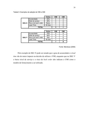 39

                                               Tabela 5: Exemplos de seleção de VMI e CMI


                                                                                            Índice    VMI      CMI
                                                                   Acuracidade               65%       2        0
                                                                   Nível de serviço          85%       0        2
                                                           SKU X   Risco de back order       Baixo     0        0
                                                                   Lead Time                60 dias    1        0
                                                                                 TOTAL                 3        2

                                                                                            Índice    VMI      CMI
                                                                   Acuracidade               70%       2        0
                                                                   Nível de serviço          60%       0        2
                                                           SKU Y   Risco de back order        Alto     0        6
                                                                   Lead Time                60 dias    1        0
                                                                                 TOTAL                 3        8


                                                                                                            Fonte: Mendoza (2006)


                                                    Pelo exemplo do SKU X pode ser notado que o grau de acuracidade e o lead
                                               time são de maior impacto na decisão de utilizar o VMI, enquanto que no SKU Y
PUC-Rio - Certificação Digital Nº 0612531/CA




                                               o baixo nível de serviço e o risco de back order alto indicam o CMI como o
                                               modelo de fornecimento a ser utilizado.
 