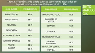 Tabela. Frequência de sinais clínicos observadas associados ao
hipertireoidismo felino (Peterson et al., 1996)
SINTO
MATOLO
GIA
SINAL CLÍNICO FREQUENCIA (%)
PERDA DE PESO 95-98
HIPERATIVIDADE 68-81
POILIFAGIA 65-75
TAQUICARDIA 57-65
POLIÚRIA/POILIDIPSIA 45-55
MURMÚRIO CARDÍACO 10-54
VÔMITO 33-50
DIARRÉIA
30-45
SINAL CLÍNICO FREQUENCIA (%)
AUMENTO VOL. FECAL 13-28
DIMINUIÇÃO DO
APETITE
19-28
LETARGIA 15-25
POLIPNEIA 13-28
FRAQUEZA MUSCULAR 15-20
TREMORES
MUSCULARES
15-30
INSUF. CARD. CONGES. 10-15
DISPNÉIA 10-15
 