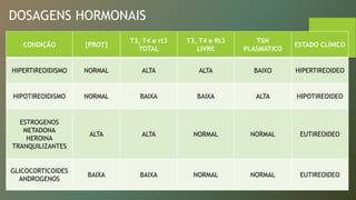 DOSAGENS HORMONAIS
CONDIÇÃO [PROT]
T3, T4 e rt3
TOTAL
T3, T4 e Rt3
LIVRE
TSH
PLASMATICO
ESTADO CLÍNICO
HIPERTIREOIDISMO NORMAL ALTA ALTA BAIXO HIPERTIREOIDEO
HIPOTIREOIDISMO NORMAL BAIXA BAIXA ALTA HIPOTIREOIDEO
ESTROGENOS
METADONA
HEROINA
TRANQUILIZANTES
ALTA ALTA NORMAL NORMAL EUTIREOIDEO
GLICOCORTICOIDES
ANDROGENOS
BAIXA BAIXA NORMAL NORMAL EUTIREOIDEO
 