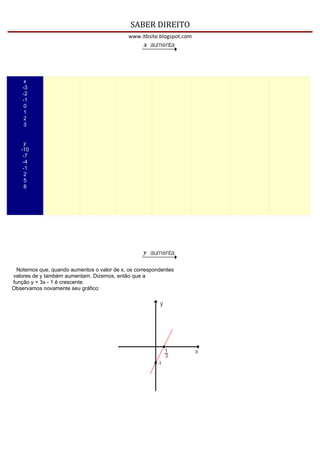 SABER DIREITO
                                             www.itbsite.blogspot.com




    x
    -3
    -2
    -1
    0
    1
    2
    3


    y
   -10
    -7
    -4
    -1
    2
    5
    8




  Notemos que, quando aumentos o valor de x, os correspondentes
valores de y também aumentam. Dizemos, então que a
função y = 3x - 1 é crescente.
Observamos novamente seu gráfico:
 