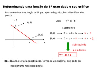 Determinando uma função de 1º grau dado o seu gráfico
Para determinar uma função de 1º grau a partir de gráfico, basta identificar dois
pontos.
y
x
8
4
(0, 8)
(4, 0)
Usar: y = ax + b
Substituindo
(0, 8) 8 b
(4, 0) 0 a
= a.0 + b = 8
= a.4 + 8 = - 2
y = - 2x + 8
Obs.: Quando se faz a substituição, forma-se um sistema, que pode ou
não dar uma resolução direta.
Substituindo
a e b, temos:
 