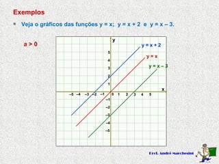 Exemplos  Veja o gráficos das funções y = x;  y = x + 2  e  y = x – 3. x y 0 1 2 3 – 3 – 2 – 1 1 2 3 – 3 – 2 – 1 4 5 – 4 – 5 – 5 – 4 4 5 y = x a > 0 y = x – 3 y = x + 2 