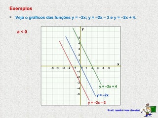 Exemplos  Veja o gráficos das funções y = –2x; y = –2x – 3 e y = –2x + 4. x y 0 1 2 3 – 3 – 2 – 1 1 2 3 – 3 – 2 – 1 4 5 – 4 – 5 – 5 – 4 4 5 y = –2x + 4 y = –2x a < 0 y = –2x – 3 