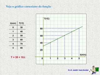 Veja o gráfico cartesiano da função t(min) T( o C) 0 1 2 3 4 20 40 60 80 5 T = 30 + 10.t t(min) T( o C) 0 30 1 40 2 50 3 60 4 70 5 80 