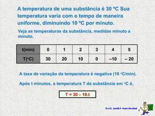 A temperatura de uma substância é 30 ºC Sua temperatura varia com o tempo de maneira uniforme, diminuindo 10 ºC por minuto.  Veja as temperaturas da substância, medidas minuto a minuto. A taxa de variação da temperatura é negativa (10  o C/min). Após t minutos, a temperatura T da substância em  o C é, T = 30  –  10.t t(min) 0 1 2 3 4 5 T( o C) 30 20 10 0 – 10 –  20 