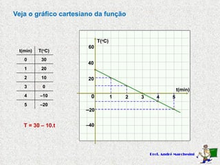 Veja o gráfico cartesiano da função t(min) T( o C) 0 1 2 3 4 – 20 – 40 20 40 5 T = 30 – 10.t 60 t(min) T( o C) 0 30 1 20 2 10 3 0 4 – 10 5 – 20 