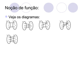 Noção de função:
Veja os diagramas:
 