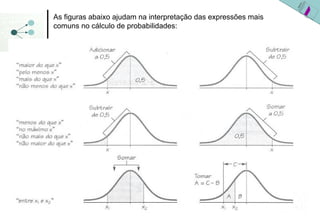 As figuras abaixo ajudam na interpretação das expressões mais
comuns no cálculo de probabilidades:
 