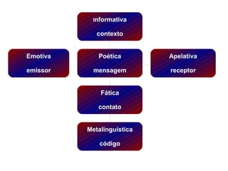 Informativa
contexto
Poética
mensagem
Fática
contato
Metalinguística
código
Apelativa
receptor
Emotiva
emissor
 