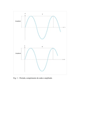 Fig. 1 – Período, comprimento de onda e amplitude.
 