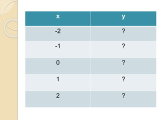 x y
-2 ?
-1 ?
0 ?
1 ?
2 ?
 
