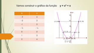 Vamos construir o gráfico da função y = x2 + x
x y
- 3 6
- 2 2
-1 0
- ½ - ¼
0 0
1 2
2 6
 