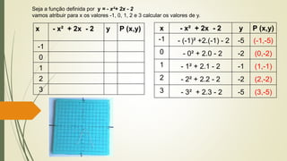 Seja a função definida por y = - x²+ 2x - 2
vamos atribuir para x os valores -1, 0, 1, 2 e 3 calcular os valores de y.
x - x² + 2x - 2 y P (x,y)
-1
0
1
2
3
x - x² + 2x - 2 y P (x,y)
-1 - (-1)² +2.(-1) - 2 -5 (-1,-5)
0 - 0² + 2.0 - 2 -2 (0,-2)
1 - 1² + 2.1 - 2 -1 (1,-1)
2 - 2² + 2.2 - 2 -2 (2,-2)
3 - 3² + 2.3 - 2 -5 (3,-5)
 