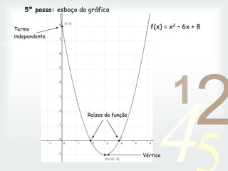 42
1
0011 0010 1010 1101 0001 0100 1011
5º passo: esboço do gráfico
f(x) = x2 – 6x + 8
Termo
independente
Raízes da função
Vértice
 