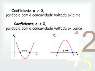 42
1
0011 0010 1010 1101 0001 0100 1011
Coeficiente a > 0,
parábola com a concavidade voltada p/ cima
Coeficiente a < 0,
parábola com a concavidade voltada p/ baixo
 
