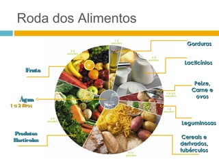 Roda dos Alimentos
FrutaFruta
ProdutosProdutos
HortícolasHortícolas
ÁguaÁgua
1 a 2 litros1 a 2 litros
Cereais eCereais e
derivados,derivados,
tubérculostubérculos
GordurasGorduras
LacticíniosLacticínios
Peixe,Peixe,
Carne eCarne e
ovosovos
LeguminosasLeguminosas
 
