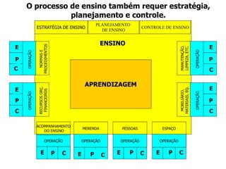 O processo de ensino também requer estratégia, 
planejamento e controle. 
ESTRATÉGIA DE ENSINO 
APRENDIZAGEM 
MERENDA PESSOAS ESPAÇO 
MANUTENÇÃO, 
LIMPEZA, ETC. 
MOBILIÁRIO, 
MATERIAIS, EQ. 
E 
P 
C 
E 
P 
E 
P 
C 
E P C E P C E P C 
OPERAÇÃO 
E 
P 
C 
OPERAÇÃO 
OPERAÇÃO OPERAÇÃO OPERAÇÃO 
NORMAS E 
PROCEDIMENTOS 
RECURSOS ORÇ. 
FINANCEIROS 
OPERAÇÃO OPERAÇÃO 
ENSINO 
ACOMPANHAMENTO 
DO ENSINO 
OPERAÇÃO 
E P C 
PLANEJAMENTO 
DE ENSINO 
CONTROLE DE ENSINO 
