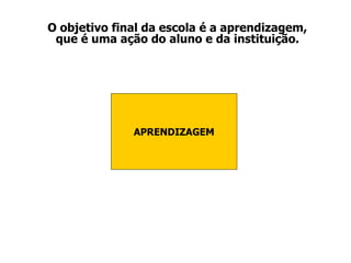 O objetivo final da escola é a aprendizagem, 
que é uma ação do aluno e da instituição. 
APRENDIZAGEM 
 
