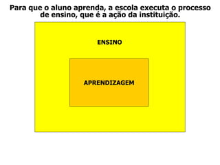 Para que o aluno aprenda, a escola executa o processo 
de ensino, que é a ação da instituição. 
ENSINO 
APRENDIZAGEM 
 
