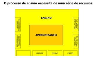 O processo de ensino necessita de uma série de recursos. 
APRENDIZAGEM 
MERENDA PESSOAS 
MANUTENÇÃO, 
LIMPEZA, ETC. 
MOBILIÁRIO, 
MATERIAIS, EQ. 
ENSINO 
NORMAS E 
PROCEDIMENTOS 
RECURSOS ORÇ. 
FINANCEIROS 
ESPAÇO 
 