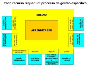 Todo recurso requer um processo de gestão específico. 
APRENDIZAGEM 
PESSOAS 
GESTÃO DAS 
RELAÇÕES 
INTER-PESSOAIS 
E 
DOS RECURSOS 
HUMANOS 
ESPAÇO 
GESTÃO DO 
ESPAÇO 
MERENDA 
GESTÃO DE 
MERENDA 
MANUTENÇÃO, 
LIMPEZA, ETC. 
MOBILIÁRIO, 
MATERIAIS, EQ. 
GESTÃO DE 
SUPRIMENTOS GESTÃO DE 
SERVIÇOS 
ENSINO 
RECURSOS ORÇ. PROCEDIMENTOS 
FINANCEIROS 
NORMAS E 
GESTÃO 
INSTITUCIONAL 
GESTÃO ORÇAM. 
E FINANCEIRA 
ACOMPANHAMENTO 
DO ENSINO 
GESTÃO 
PEDAGÓGICA 
 