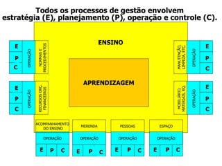 Todos os processos de gestão envolvem 
estratégia (E), planejamento (P), operação e controle (C). 
APRENDIZAGEM 
MERENDA PESSOAS ESPAÇO 
MANUTENÇÃO, 
LIMPEZA, ETC. 
MOBILIÁRIO, 
MATERIAIS, EQ. 
E 
P 
C 
E 
P 
E 
P 
C 
E P C E P C E P C 
OPERAÇÃO 
E 
P 
C 
OPERAÇÃO 
OPERAÇÃO OPERAÇÃO OPERAÇÃO 
NORMAS E 
PROCEDIMENTOS 
RECURSOS ORÇ. 
FINANCEIROS 
OPERAÇÃO OPERAÇÃO 
ENSINO 
ACOMPANHAMENTO 
DO ENSINO 
OPERAÇÃO 
E P C 
 