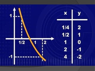 Função, equação e inequação logarítmica