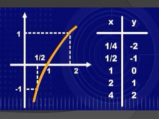 Função, equação e inequação logarítmica