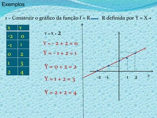 Exemplos  1 – Construir o gráfico da função f = R  R definida por Y = X +  2 Y = X +  2 Y =  - 2 + 2 = 0 Y = - 1 + 2 = 1 Y = 0 + 2 = 2 Y = 1 + 2 = 3 Y = 2 + 2 = 4 -2  -1  1  2 4 3 2 1 X Y X Y 2 0 -1  1 0 2 1 3 2 4 
