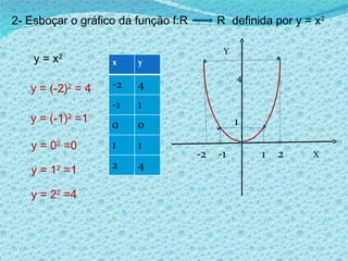 2- Esboçar o gráfico da função f:R  R  definida por y = x 2   y = x 2   y = (-2) 2  = 4 y = (-1) 2  =1 y = 0 2  =0 y = 1 2  =1 y = 2 2  =4 X Y 4 -2 -1 1 1 2 ‘ x y -2 4 -1 1 0 0 1 1 2 4 