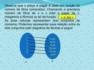 Observe que o preço a pagar é dado em função do número de litros comprados. Chamando a grandeza número de litros de x e o total a pagar de y, chegamos a fórmula ou lei da função :  As duas colunas representam dois conjuntos de números. Podemos representar essa relação entre os dois conjuntos pelo diagrama de flechas a seguir: 1. 2. 3. 4. 5. 6. 2,50 5,00 7,50 10,00 12,50 15,00 Y= 2,50. X A B 