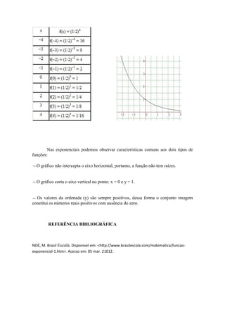 Nas exponenciais podemos observar características comuns aos dois tipos de
funções:

 O gráfico não intercepta o eixo horizontal, portanto, a função não tem raízes.


 O gráfico corta o eixo vertical no ponto: x = 0 e y = 1.


 Os valores da ordenada (y) são sempre positivos, dessa forma o conjunto imagem
constitui os números reais positivos com ausência do zero.



         REFERÊNCIA BIBLIOGRÁFICA



NOÉ, M. Brasil Escola. Disponivel em: <http://www.brasilescola.com/matematica/funcao-
exponencial-1.htm>. Acesso em: 05 mar. 21012.
 