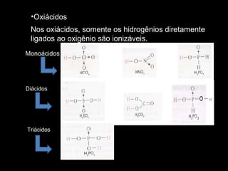 Oxiácidos Nos oxiácidos, somente os hidrogênios diretamente ligados ao oxigênio são ionizáveis. Monoácidos Diácidos Triácidos 