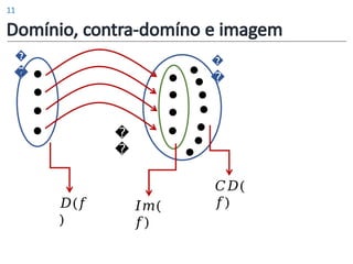 Domínio, contra-domíno e imagem
�
�
𝐼𝑚(
𝑓)
�
�
�
�
𝐶𝐷(
𝑓)
𝐷(𝑓
)
11
 