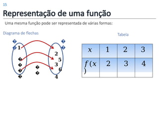 Uma mesma função pode ser representada de várias formas:
Representação de uma função
Diagrama de flechas
𝟏
�
�
�
�
�
�
�
�
�
�
𝟐
𝟓
𝟑
𝟔
𝟒
Tabela
𝑥 1 2 3
𝑓(𝑥
)
2 3 4
15
 