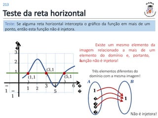 Teste da reta horizontal
Existe um mesmo elemento da
imagem relacionado a mais de um
elemento do domínio e, portanto,
a
função não é injetora!
Teste: Se alguma reta horizontal intercepta o gráfico da função em mais de um
ponto, então esta função não é injetora.
�
�
�
�
1 2
3 4
5
1
2
−
1
−
1
3
6
Não é injetora!
𝟏
𝟏
�
�
�
�
Três elementos diferentes do
domínio com a mesma imagem!
𝑨 𝑩
(1,1
)
(3,1
)
(5,1
)
213
 