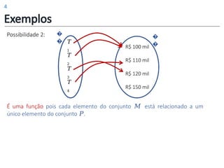 Exemplos
Possibilidade 2: �
� 𝑇
1
𝑇
2
𝑇
3
𝑇
4
R$ 100 mil
R$ 110 mil
R$ 120 mil
R$ 150 mil
É uma função pois cada elemento do conjunto 𝑀 está relacionado a um
único elemento do conjunto 𝑃.
�
�
4
 