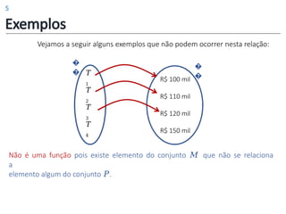 Exemplos
�
� 𝑇
1
𝑇
2
𝑇
3
𝑇
4
R$ 100 mil
R$ 110 mil
R$ 120 mil
R$ 150 mil
Não é uma função pois existe elemento do conjunto 𝑀 que não se relaciona
a
elemento algum do conjunto 𝑃.
�
�
Vejamos a seguir alguns exemplos que não podem ocorrer nesta relação:
5
 