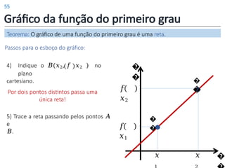 Gráfico da função do primeiro grau
Teorema: O gráfico de uma função do primeiro grau é uma reta.
�
�
�
𝑥
𝑓
𝑥1
�
�
𝑥
𝑓
𝑥2
�
�
Passos para o esboço do gráfico:
4) Indique o 𝐵(𝑥2, 𝑓 𝑥2 ) no
plano
cartesiano.
Por dois pontos distintos passa uma
única reta!
5) Trace a reta passando pelos pontos 𝐴
e
𝐵.
55
 