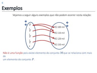 Exemplos
�
� 𝑇
1
𝑇
2
𝑇
3
𝑇
4
R$ 100 mil
R$ 110 mil
R$ 120 mil
R$ 150 mil
Não é uma função pois existe elemento do conjunto 𝑀que se relaciona com mais
de
um elemento do conjunto 𝑃.
�
�
Vejamos a seguir alguns exemplos que não podem ocorrer nesta relação:
6
 