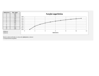 Valores de x f(x) = log2 x
1 0,00 Função Logarítmica
2 1,00
3 1,58 4,00
4 2,00 3,50
5 2,32 3,00
6 2,58 2,50
7 2,81
2,00
8 3,00
1,50
9 3,17 1,00
10 3,32 0,50
11 3,46
0,00
FÓRMULA: 0 2 4 6 8 10 12
LOG(A3;2) Valores de x
Mude os valores atribuidos na coluna dos valores de x e observe
o comportamento do gráfico.