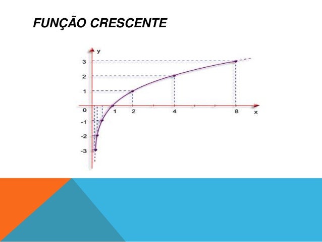x^log2x logarítmica Função x^log2x logarítmica Função