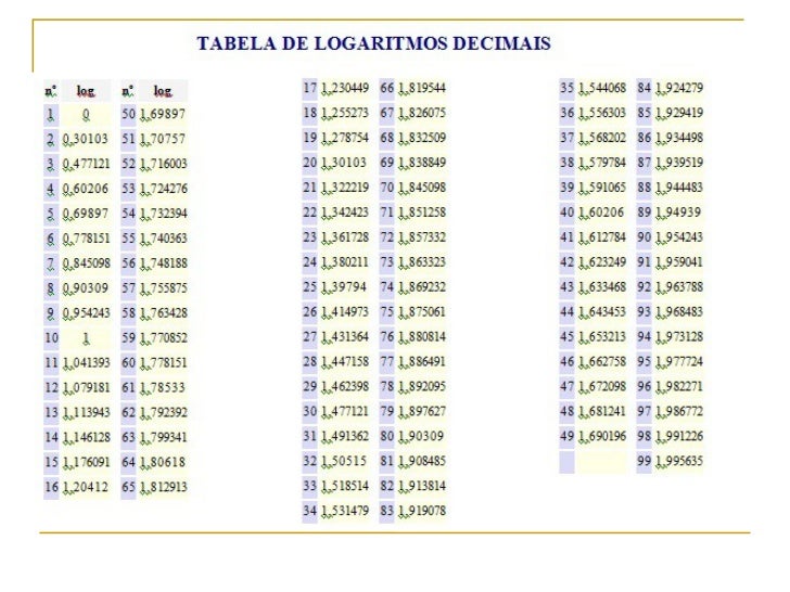 a=log 20 3 b=log3 15 propeiedades logarítmica definição e Função a=log 20 3 b=log3 15 propeiedades logarítmica definição e Função