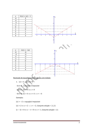 numerosnamente 2
Resolução de equações e de inequações com módulo
1. , com k
- Se k <0 , a equação é impossível
- Se k=0 ,
- Se k >0,
Exemplos:
 equação é impossível
; Conjunto solução = -2, 2
; Conjunto solução = 1
( )
-4 3
-3 2
-2 1
-1 0
0 -1
1 0
2 1
3 2
4 3
( )
-4 -4
-3 -3
-2 -2
-1 -1
0 0
1 1
2 2
3 3
4 4
 
