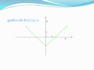 gráfico de f(x)=|x|-2