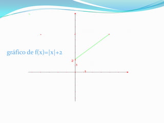 gráfico de f(x)=|x|+2