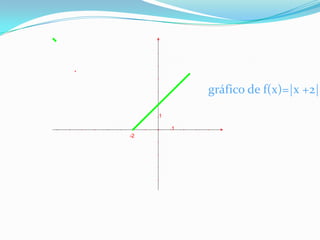 gráfico de f(x)=|x +2| 
