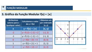 ➔ FUNÇÃO MODULAR
3. Gráfico da Função Modular f(x) = |x|
 